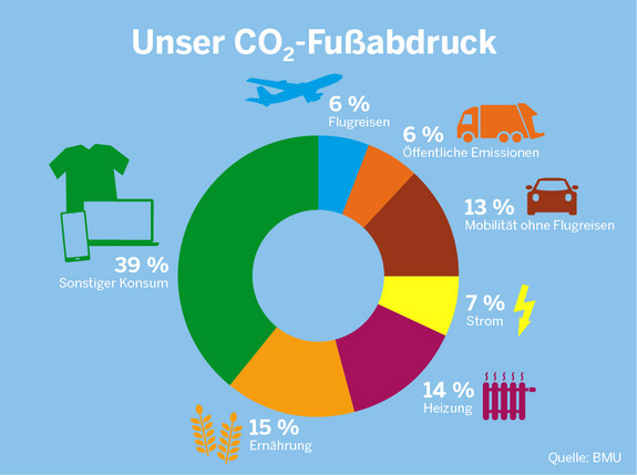 Diagramm: ein Drittel unseres CO2-Fußabdrucks entsteht durch unseren Konsum